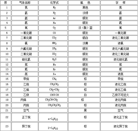工業(yè)氣體氣瓶的顏色你都知道嗎？